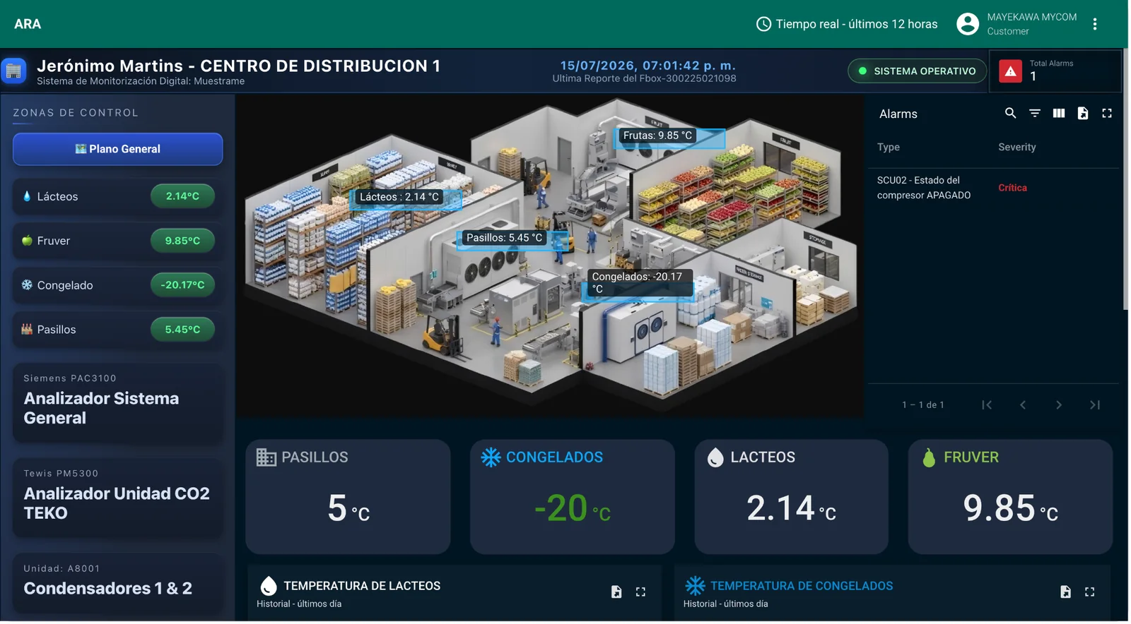 Dashboard de planta